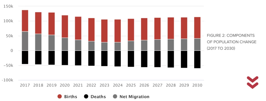 Bar chart illustrating population change from 2017 to 2030 with components: births, deaths, and net migration. Each year shows positive births, negative deaths, and net migration values.